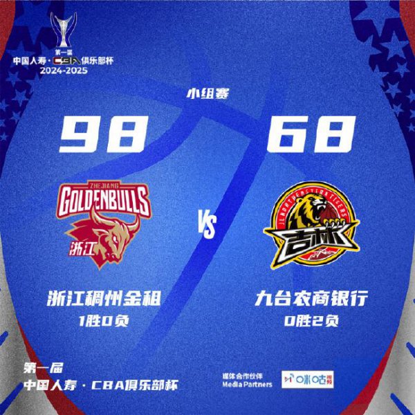 俱乐部杯-刘泽一16+9浙江胜吉林 吴昌泽9+12